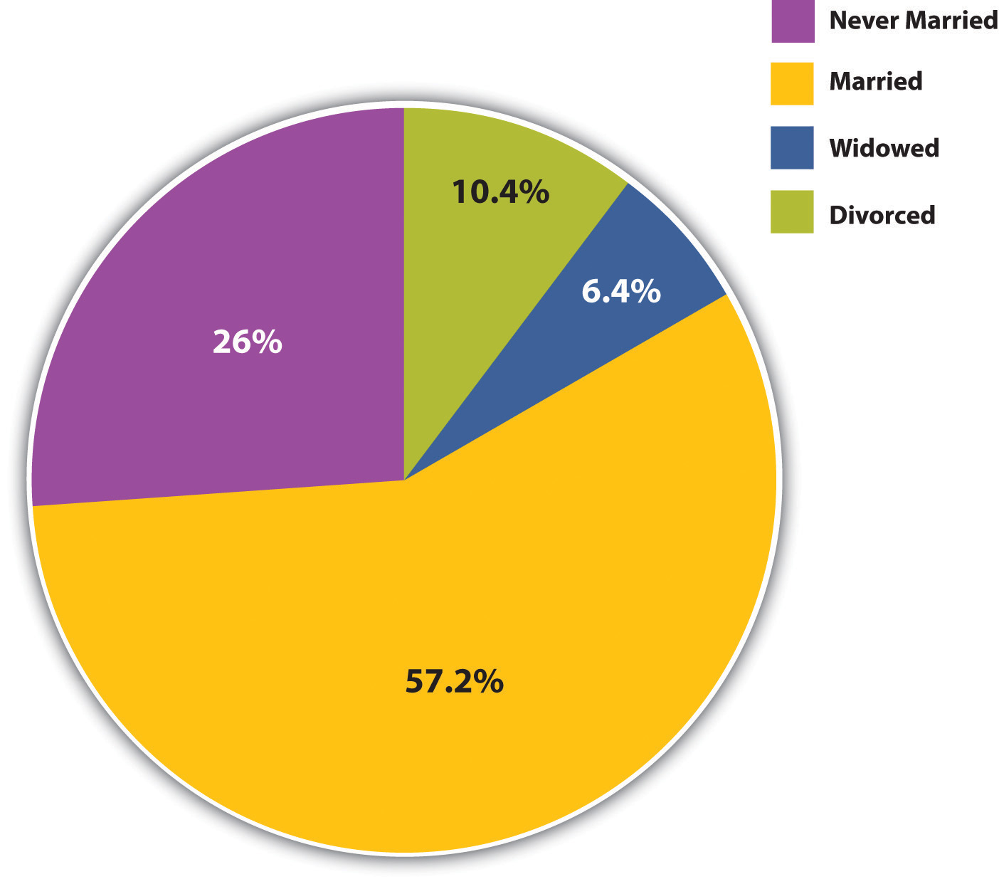 Marriage Pie Chart