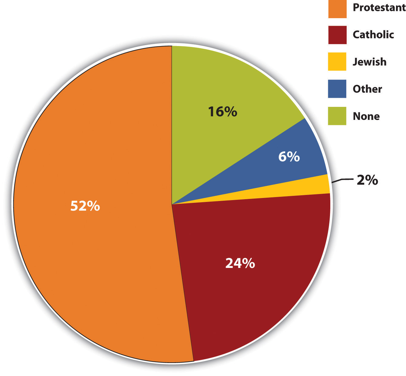 religion percentages