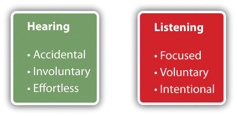 4 kinds of listening