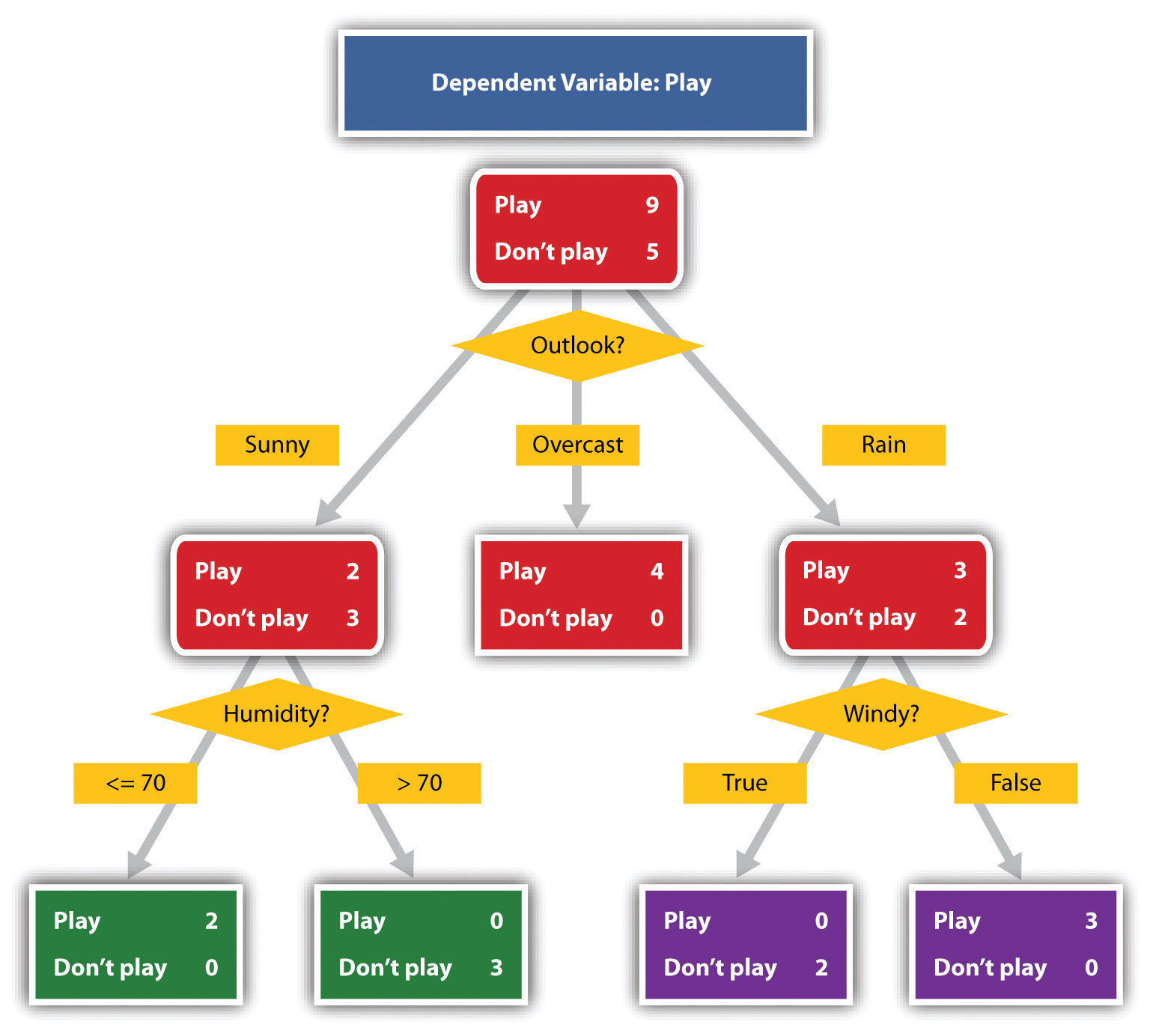 please match the following types of presentation aids