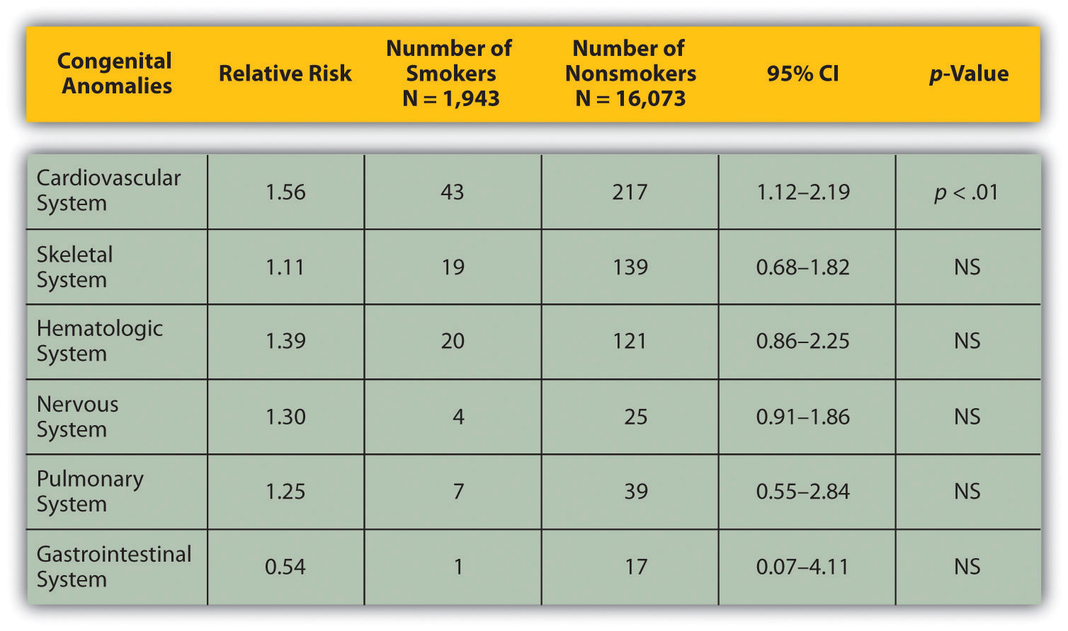 A chart showing  the statistical relationship between congenital abnormalities and health problems