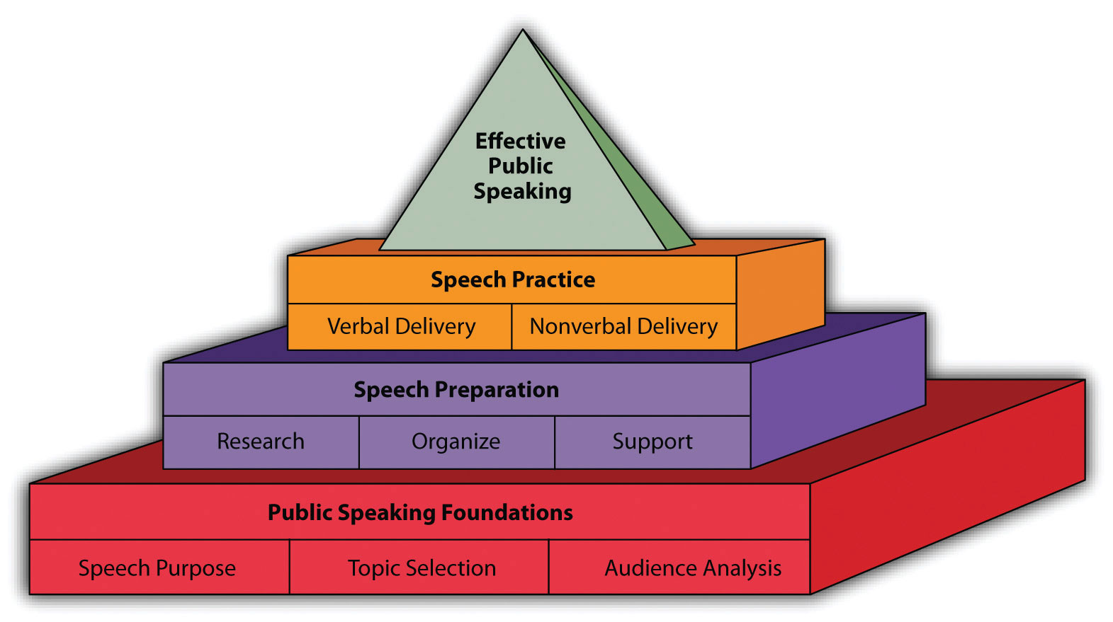 aspects of public speaking