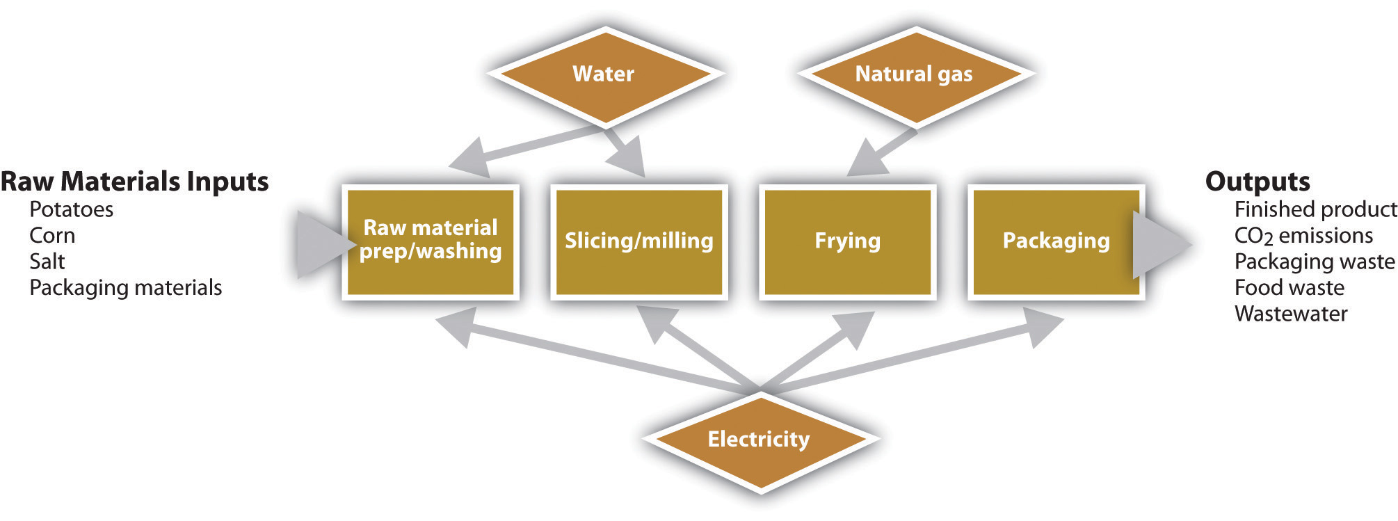 process of making lays chips