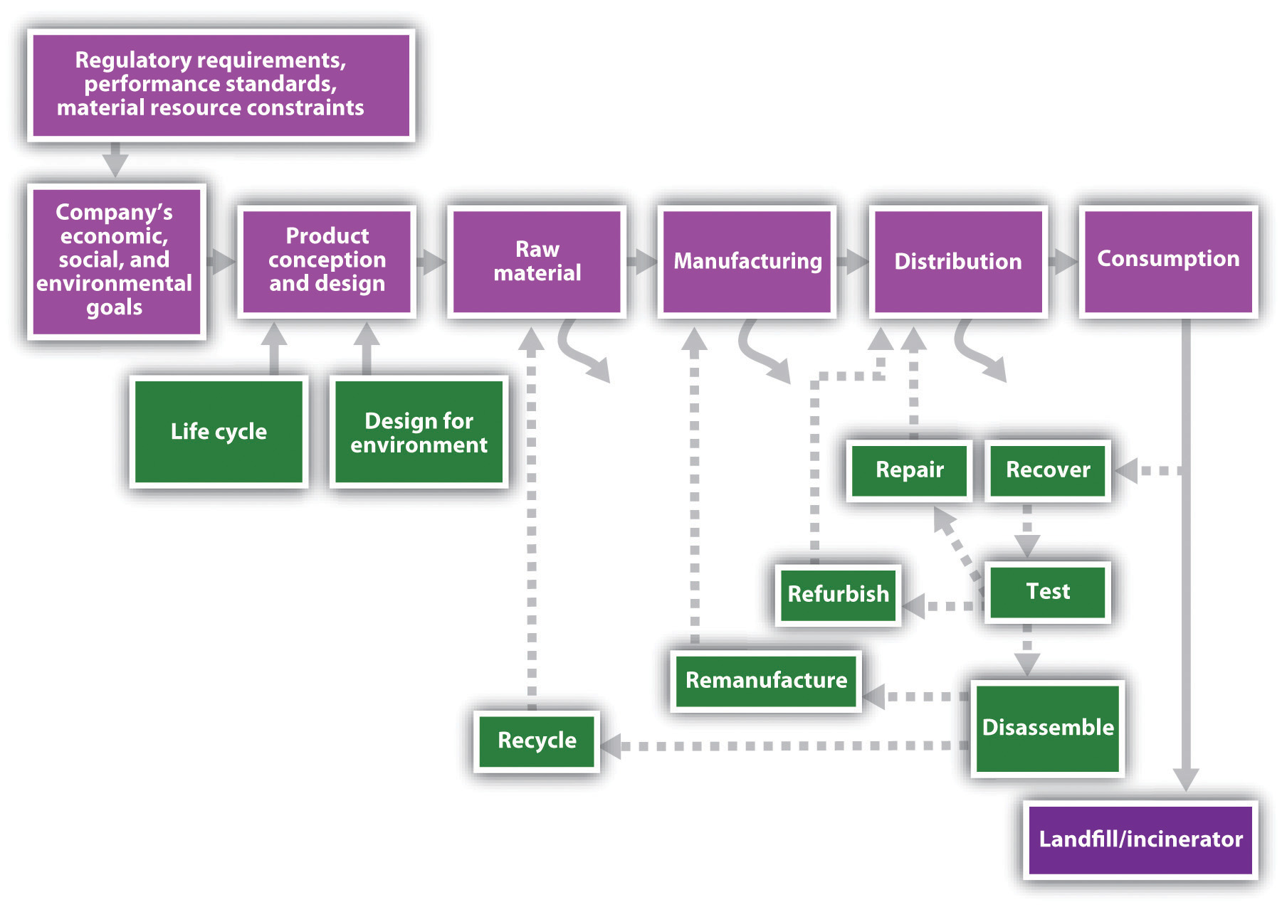 Стандарт материалы. Green Supply Chain Management. Industry resources & materials компании. Supply Chain Management for Dummies pdf. Regulatory requirements.