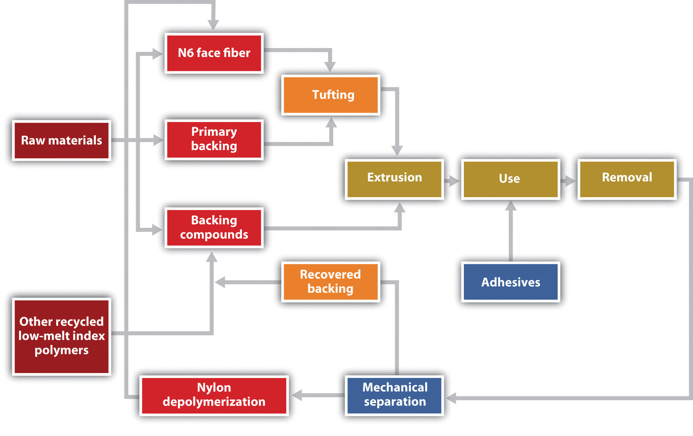 Carpet Manufacturing Process Flow Chart