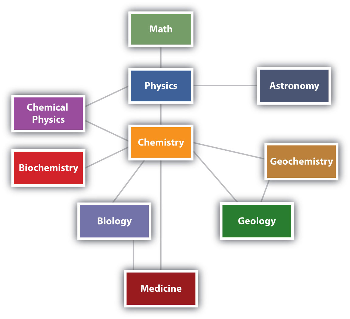 The Relationships between Some of the Major Branches of Science