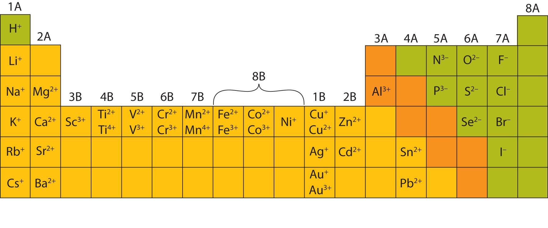 Chemistry Charge Chart