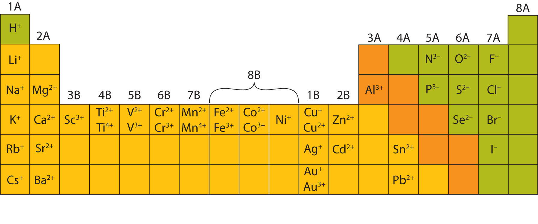 na charge periodic table