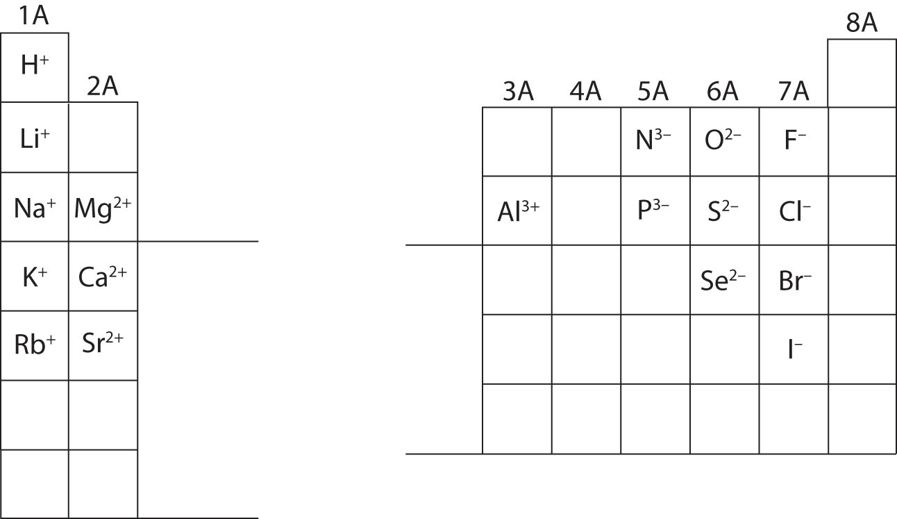 Ion Element Chart