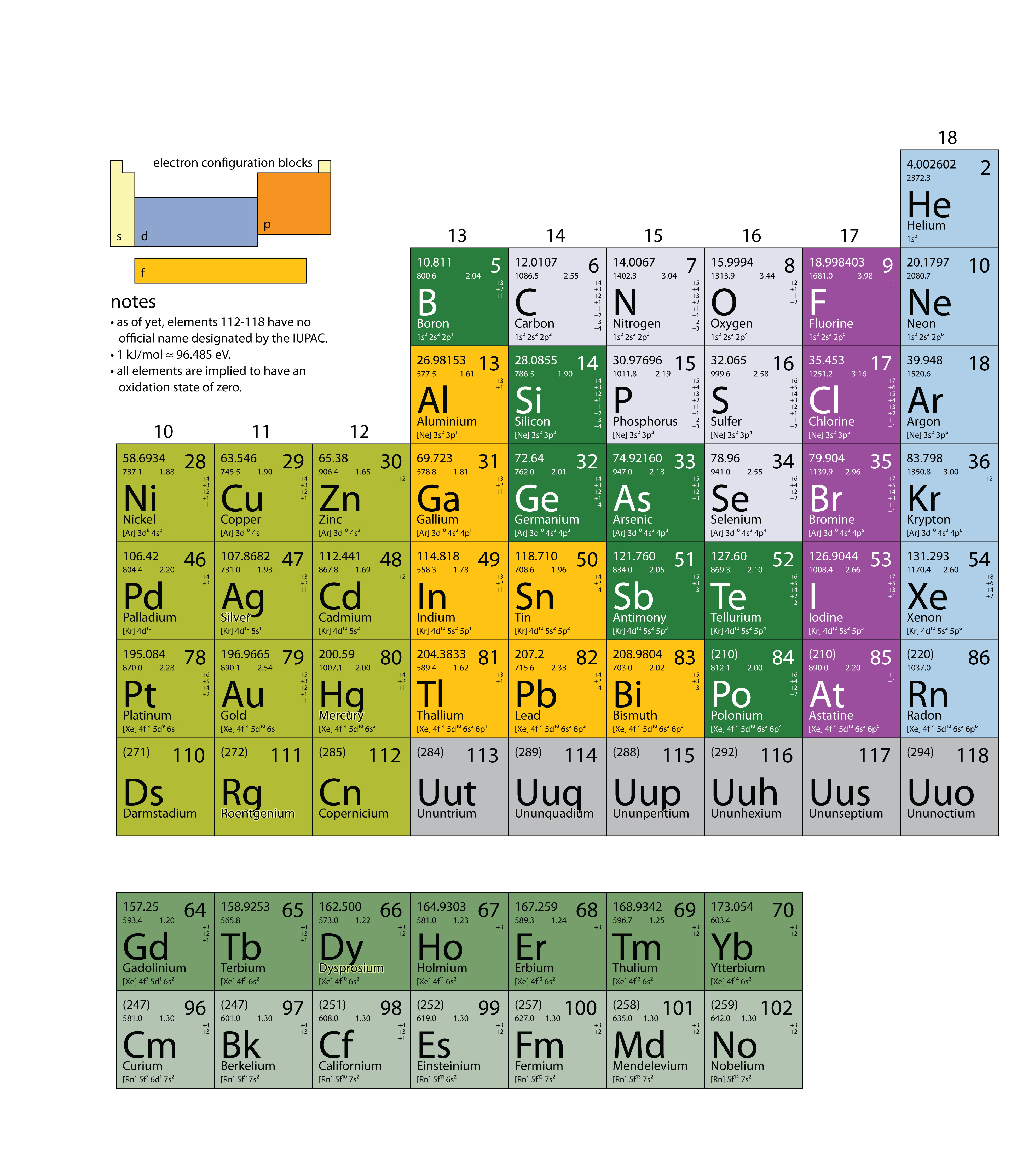 What Do The Numbers On Top Of The Periodic Table Represent