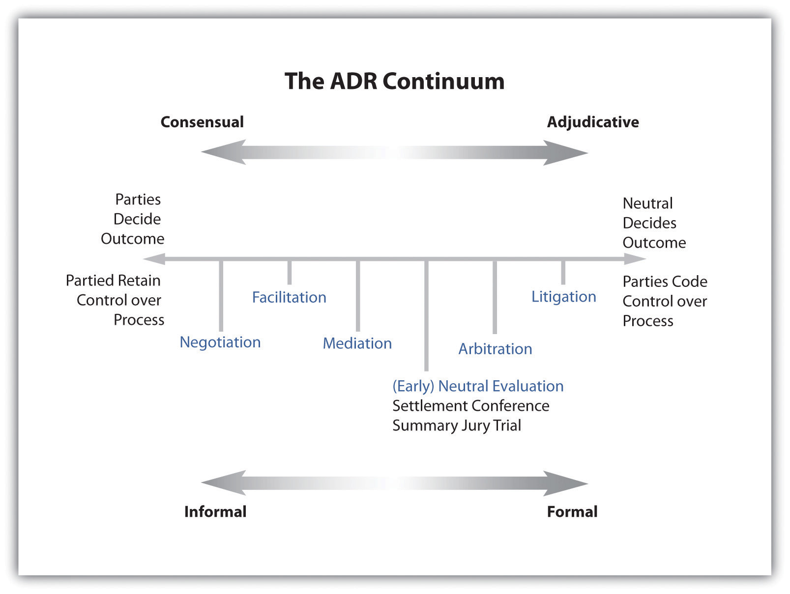 The ADR Continuum from consensual to adjudicative and informal to formal.