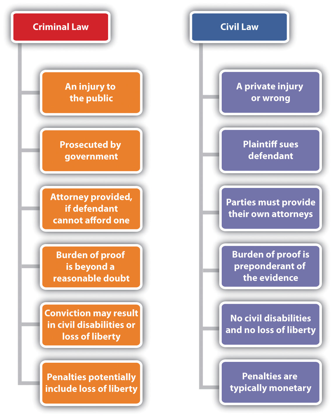 Criminal Law Vs Civil Law