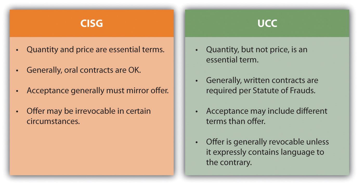 Trade Regulations, Contracts, and Prohibited Activities in