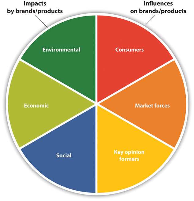 Sustainable Products Definition