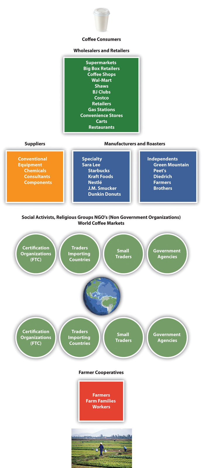 The Amazing Supply Chain of Your Morning Coffee