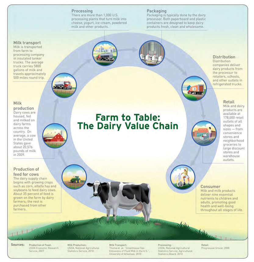 Greenhouse Gases Ghgs And The Us Dairy Industry