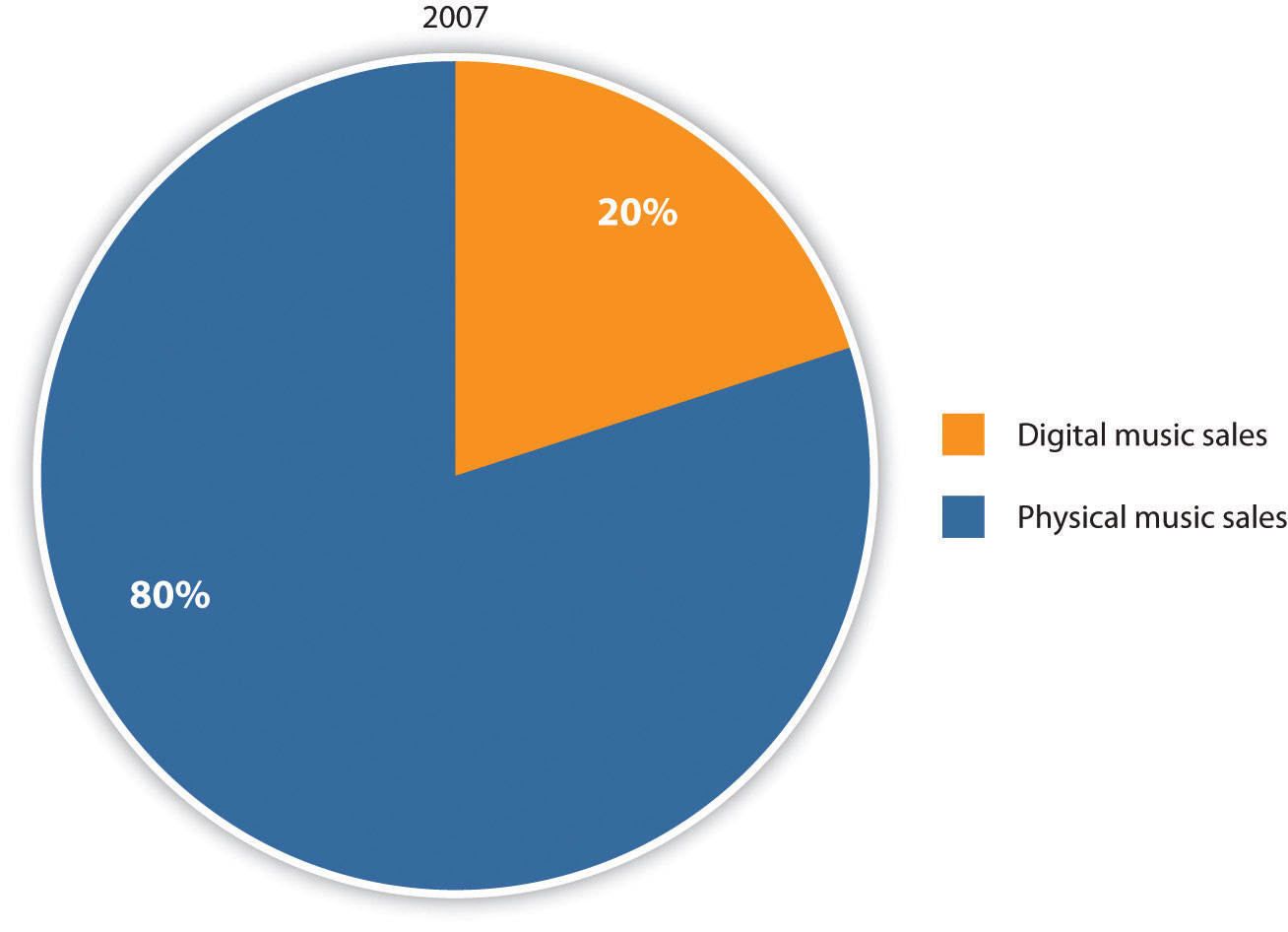 Digital Music Sales Charts