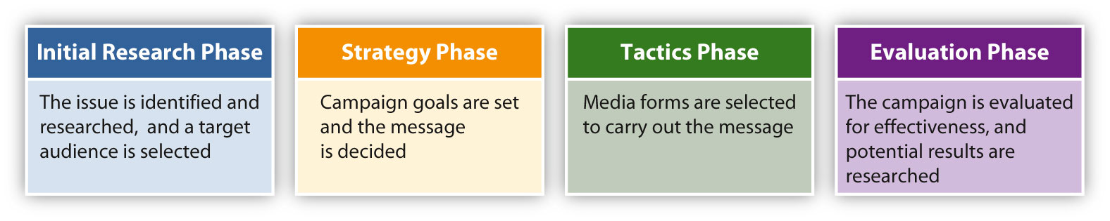 What are four phases of PR campaigns?