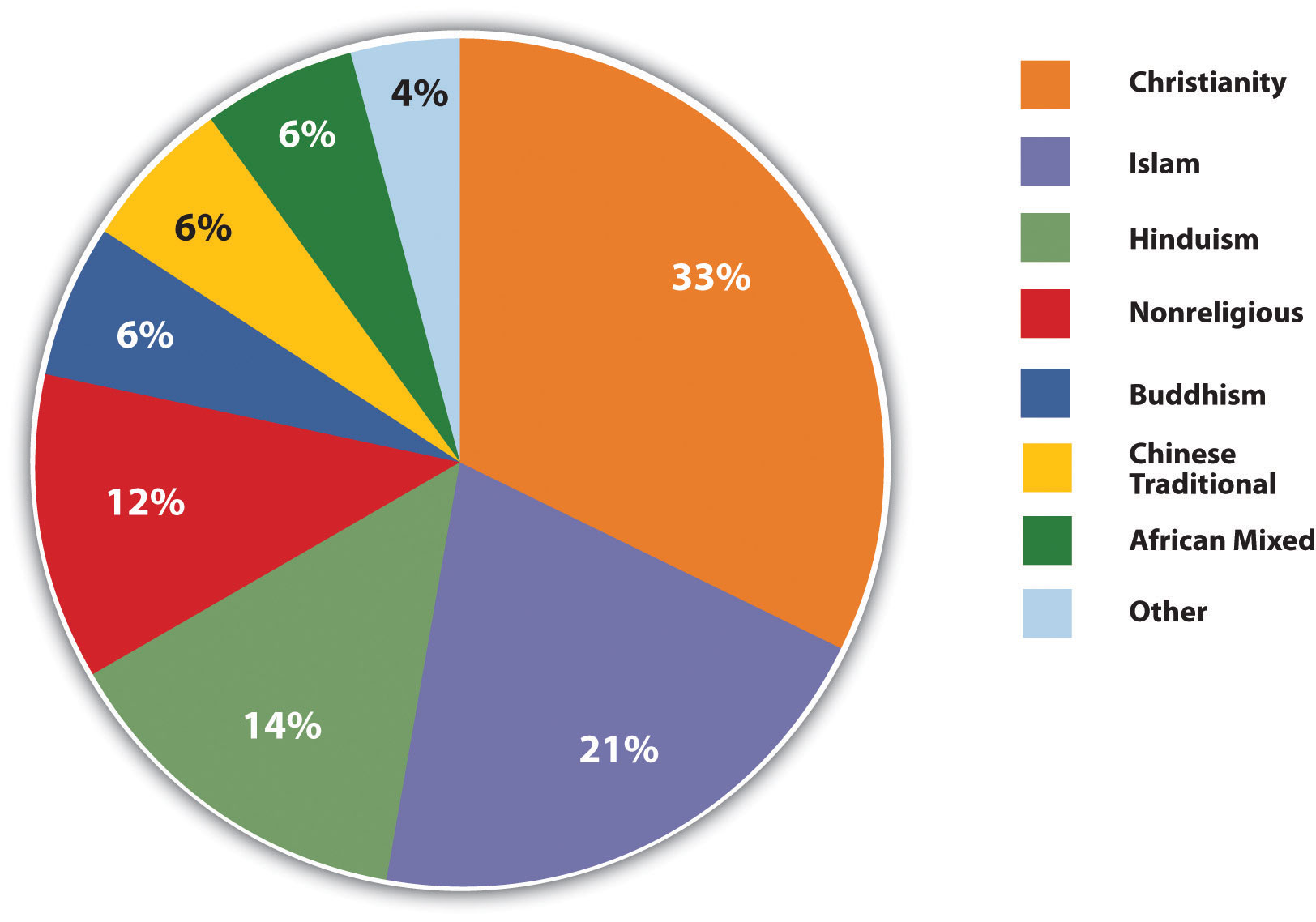 religions of the world by percentage        
        <figure class=