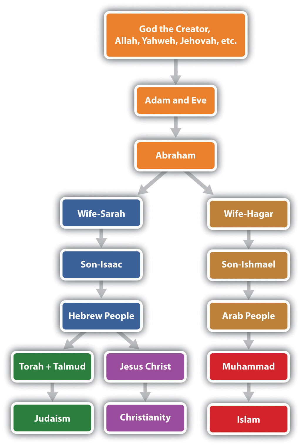 Judaism christianity and islam all originated in the middle east